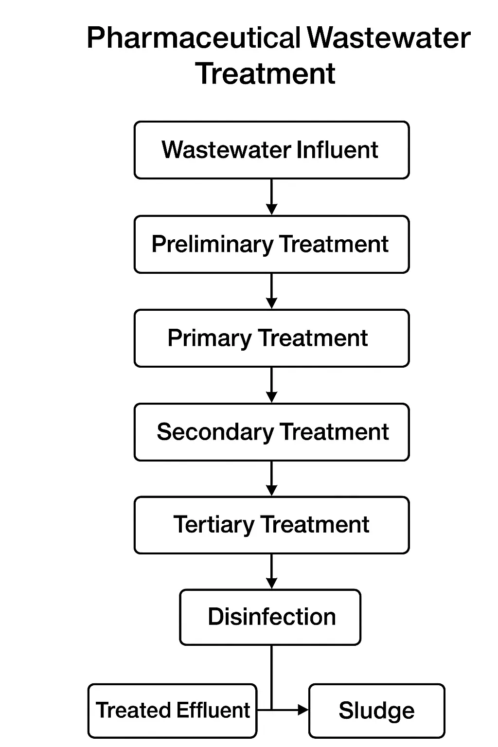 روش های تصفیه فاضلاب دارویی