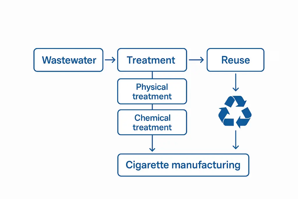 نقش سیستم های تصفیه آب صنعتی در کارخانه های سیگار سازی