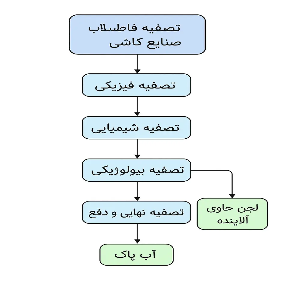 مراحل تصفیه فاضلاب صنایع کاشی و سرامیک