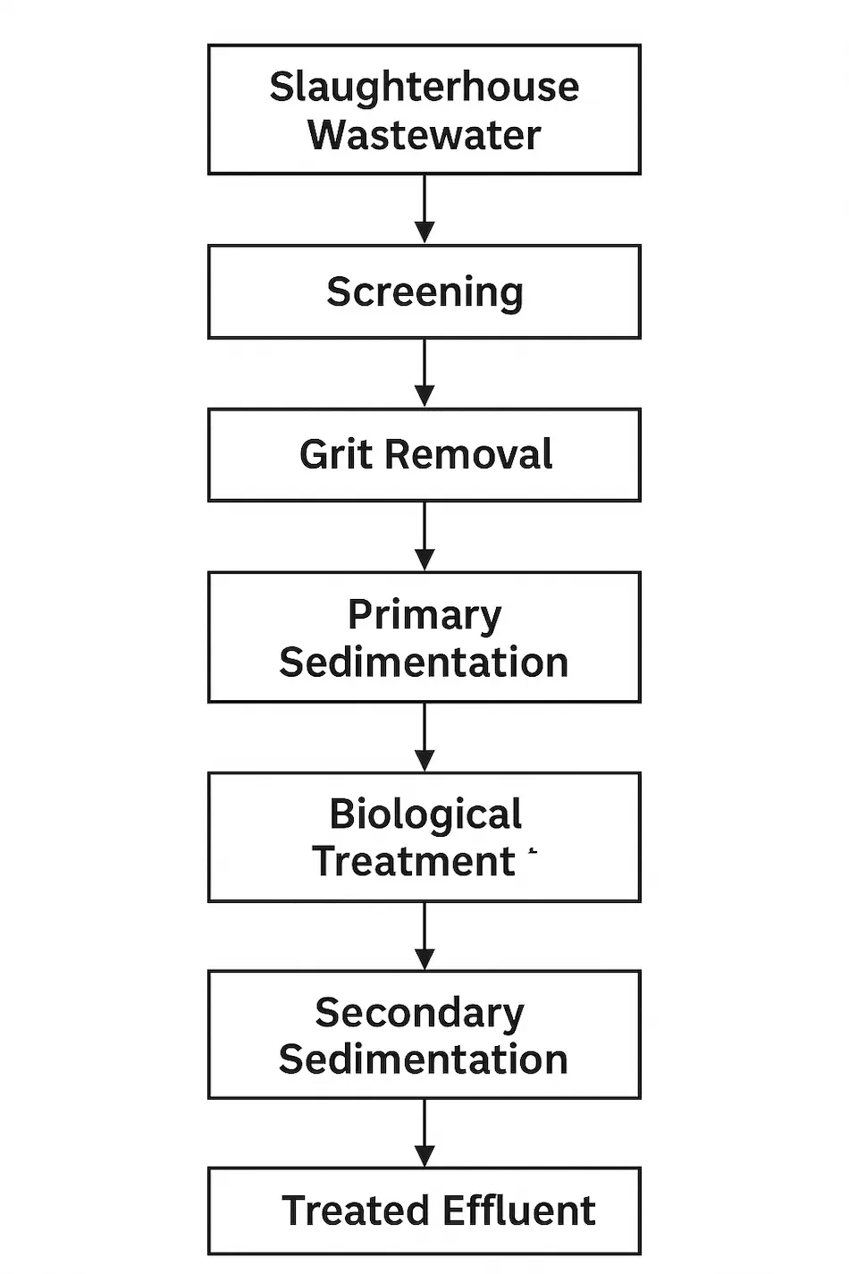 چالش های اصلی در تصفیه فاضلاب کشتارگاه