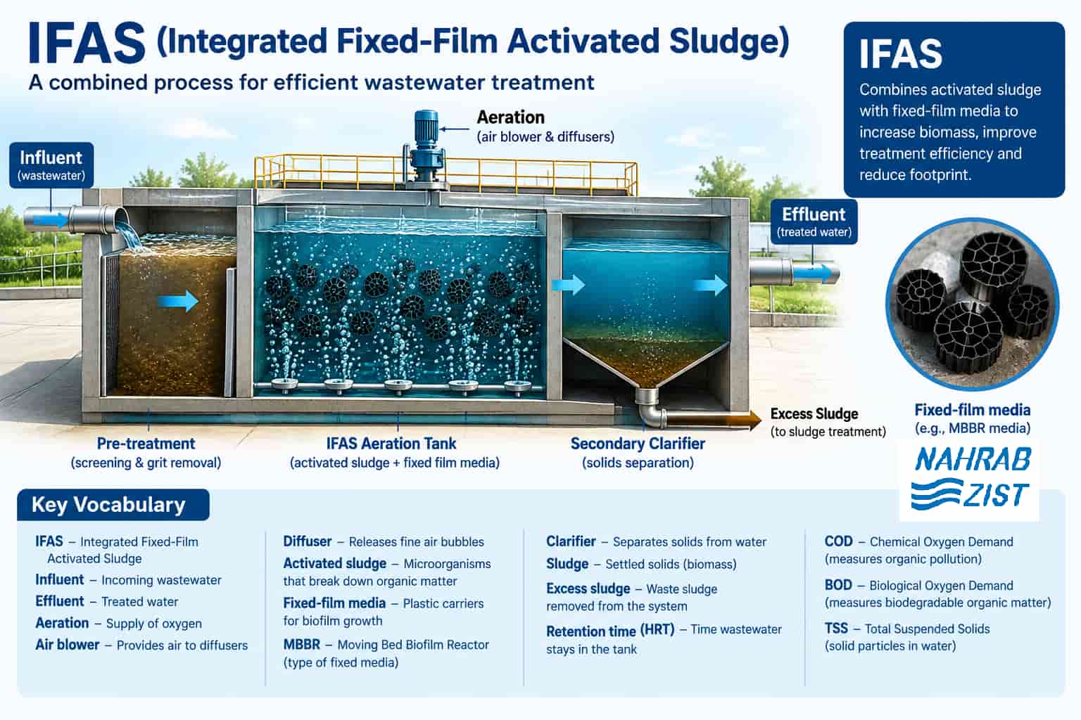 سیستم IFAS چیست و چگونه فاضلاب را تصفیه میکند؟