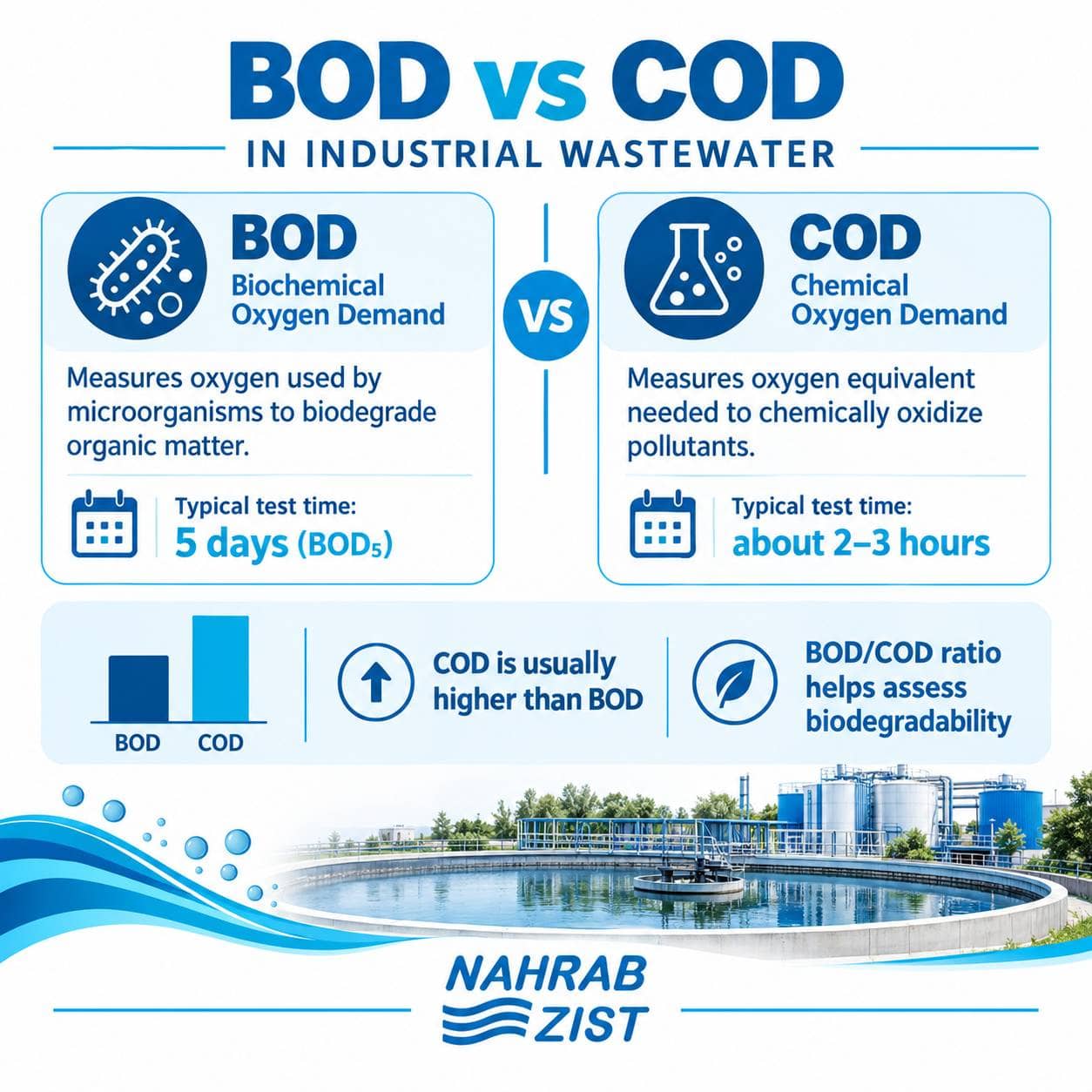تفاوت BOD و COD