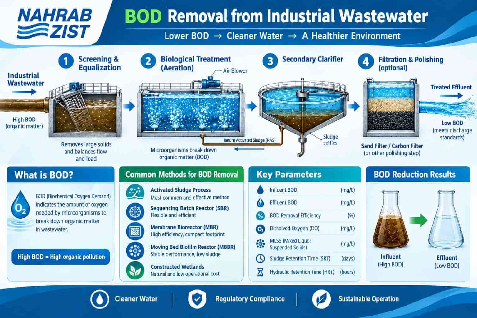 حذف BOD ازفاضلاب صنعتی