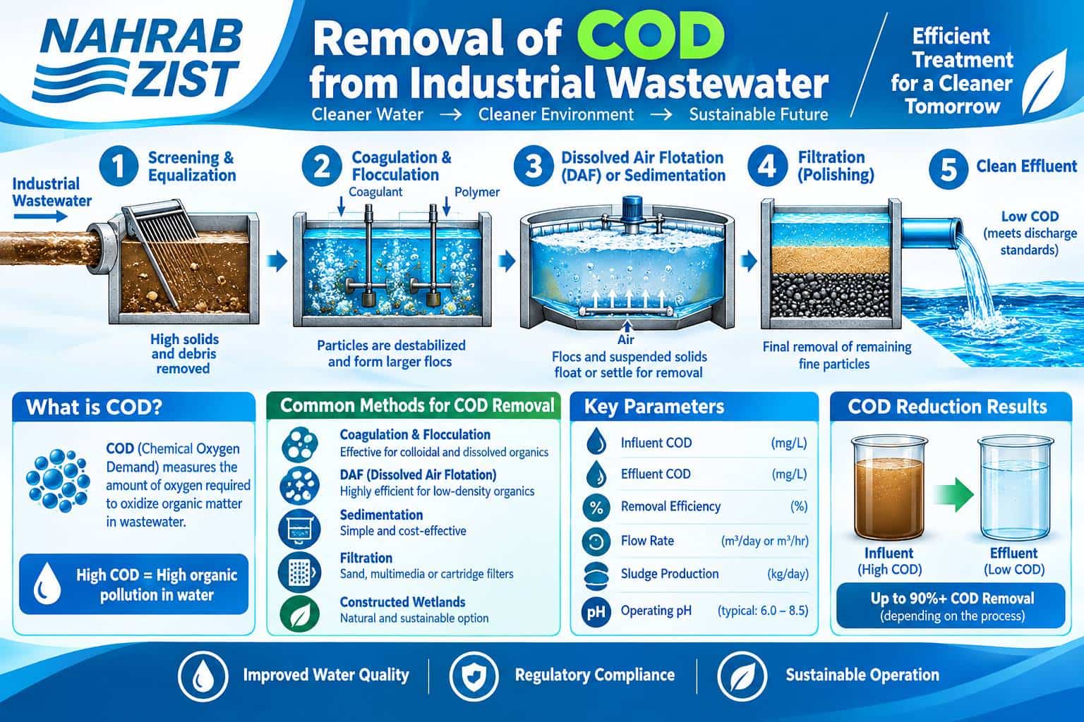 حذف COD ازفاضلاب صنعتی